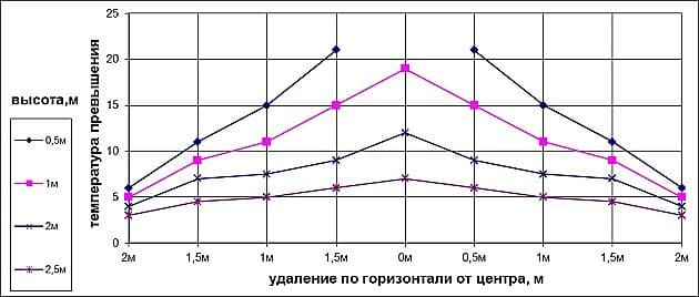 График распределения тепла обогревателя ОНИКС 1.5 кВт.