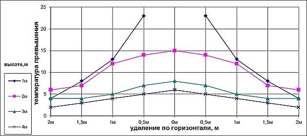 График распределения тепла обогревателя ОНИКС 3.0 кВт.