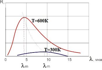 График закона теплового излучения Планка
